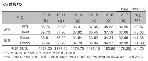 ▲ 17일(현지시간) 국제유가 변동표.ⓒ한국석유공사