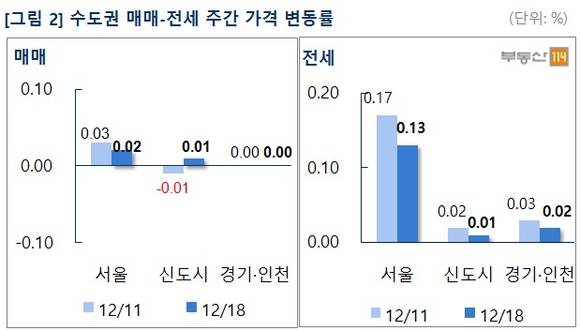 ▲ 서울 강동구와 관악구 아파트값이 지난주보다 하락한 것으로 나타났다. 사진은 수도권의 한 단지 모습.ⓒ