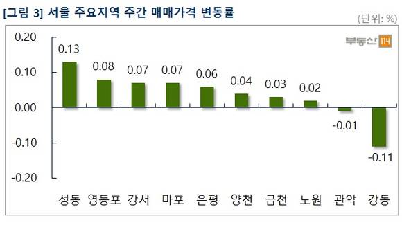 ▲ 서울 강동구와 관악구 아파트값이 지난주보다 하락한 것으로 나타났다. 사진은 수도권의 한 단지 모습.ⓒ