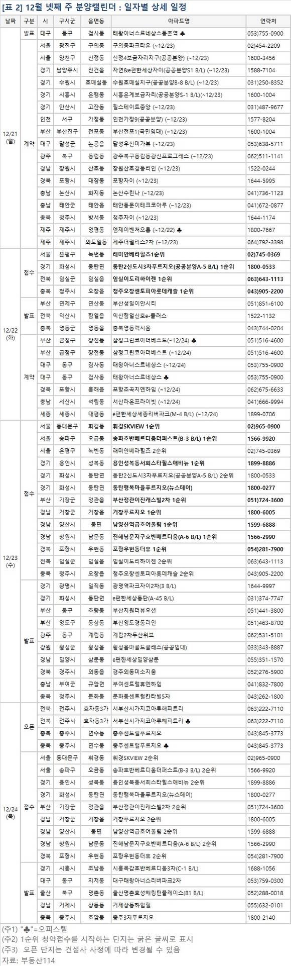 ▲ 12월 넷째 주, 서울·양산 등 전국 13개 사업장에서 9725가구가 공급된다. 사진은 수도권의 한 단지 모습.ⓒ뉴데일리