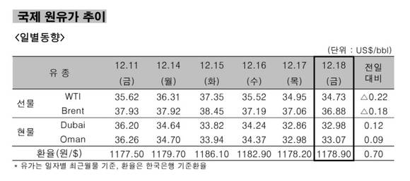 ▲ 국제 원유가 추이 일병동향.ⓒ한국석유공사