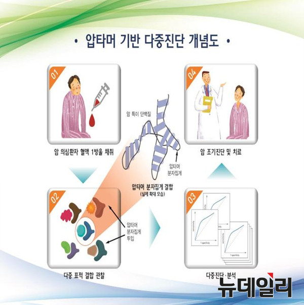 ▲ 압타머 기반 다중진단 개념도ⓒ경북도 제공