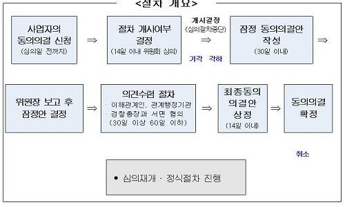 ▲ 동의의결 절차ⓒ자료=공정위