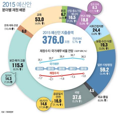 ▲ 2015년 예산안.ⓒ기획재정부