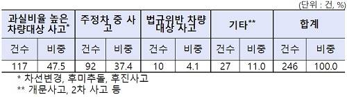 ▲ 보험사기 혐의자의 사고유형 (자료제공: 금융감독원)