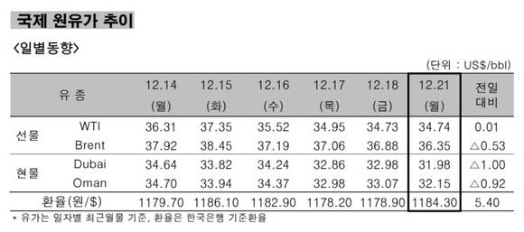 ▲ 국제 원유가 추이 일별동향.ⓒ한국석유공사
