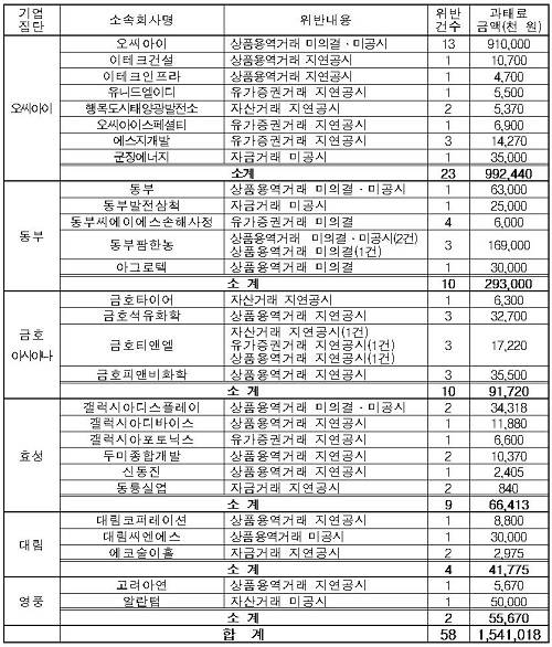 ▲ OCI 등 6개 대기업 집단의 공시위반 내용ⓒ자료=공정위
