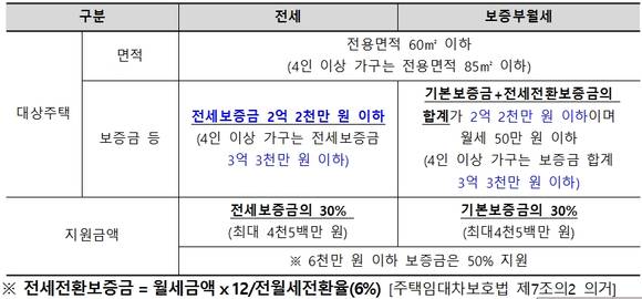 ▲ 서울시가 전월세 보증금의 30%를 지원하는 '보증금지원형 장기안심주택'의 내년 물량 1500가구 중 500가구를 조기 공급한다. 사진은 서울시청 모습.ⓒ뉴데일리