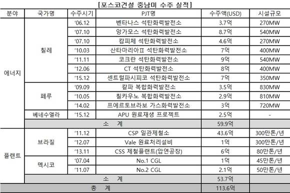 ▲ 포스코건설이 7억달러(한화 8200억원) 규모의 칠레 석탄화력발전소 설계·구매·시공(EPC) 공사를 수주했다. 사진은 인천 송도 포스코건설 본사.ⓒ뉴데일리경제