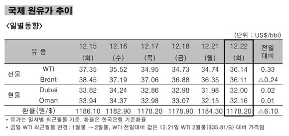 ▲ 국제 원유가 추이 일별동향.ⓒ한국석유공사