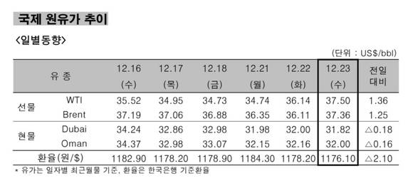 ▲ 국제 원유가 추이 일별동향.ⓒ한국석유공사