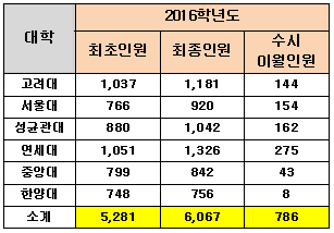 ▲ 2016 정시 일반전형 최종 선발인원. /자료=진학사