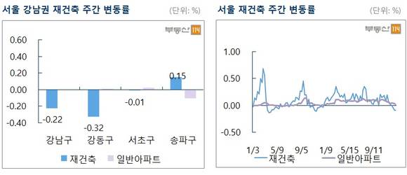 ▲ 서울 강남구, 경기 김포시 한강신도시 등의 아파트값이 지난주보다 하락한 것으로 나타났다. 사진은 수도권의 한 단지 모습.ⓒ뉴데일리