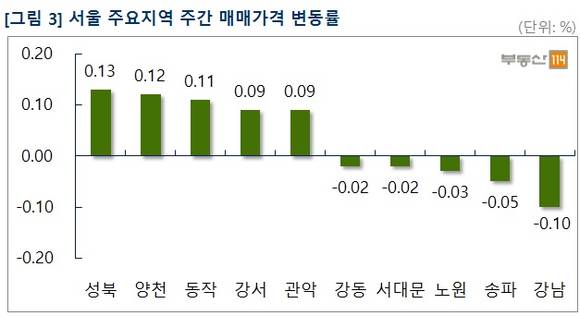 ▲ 서울 강남구, 경기 김포시 한강신도시 등의 아파트값이 지난주보다 하락한 것으로 나타났다. 사진은 수도권의 한 단지 모습.ⓒ뉴데일리