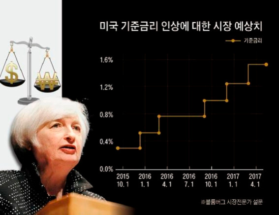 ▲ 미국 기준금리 인상에 대한 시장 예상치. ⓒ조선닷컴 자료사진