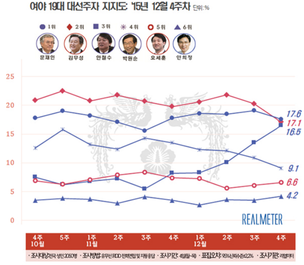 ▲ 야권 대선주자 경쟁도 치열하다. 〈리얼미터〉의 2015년 12월 4주차 여론조사에 따르면, 새정치민주연합 문재인 대표는 대선후보 지지도에서 안철수 전 대표와 오차범위 내에서 격전을 벌이는 것으로 나타났다. ⓒ리얼미터