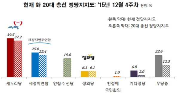 ▲ 20대 총선 정당지지도를 보면 안철수 신당의 지지율은 무당층과 새정치민주연합, 그외 기타 정당 지지자들에게서 나온 것으로 보인다.  ⓒ리얼미터