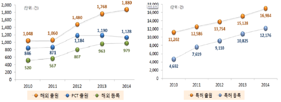 ▲ 2010~2014년 해외특허 출원·등록(왼쪽) 및 국내특허 출원·등록 추이. /자료=교육부