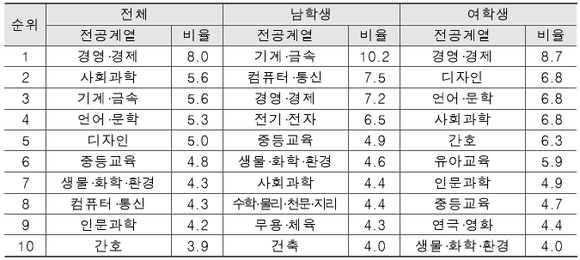 ▲ 고교생 희망 전공계열(단위:%). /자료=교육부
