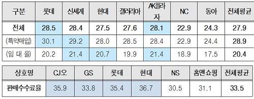 ▲ 백화점과 홈쇼핑의 거품 수수료가 여전한 것으로 나타났다ⓒ뉴데일리 DB