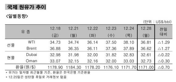 ▲ 국제 원유가 추이 일별동향.ⓒ한국석유공사