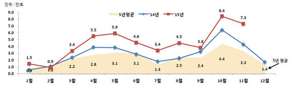 ▲ 월별 분양승인 실적.ⓒ국토부