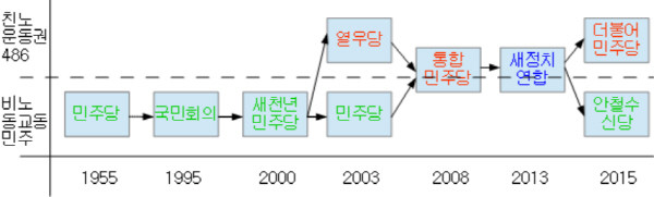 ▲ 구 새정치민주연합이 친노·486·운동권의 더불어민주당과 비노·동교동계·구민주계의 안철수신당으로 분당된 가운데, 친노 정당인 열우당으로부터 역사를 기산하면 더불어민주당의 역사는 14년밖에 되지 않는다는 지적이 잇따르고 있다. ⓒ뉴데일리 정도원 기자