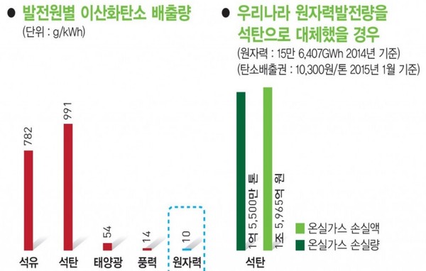 ▲ 발전원 별 이산화탄소 배출량. ⓒ 한국수력원자력 공식 블로그