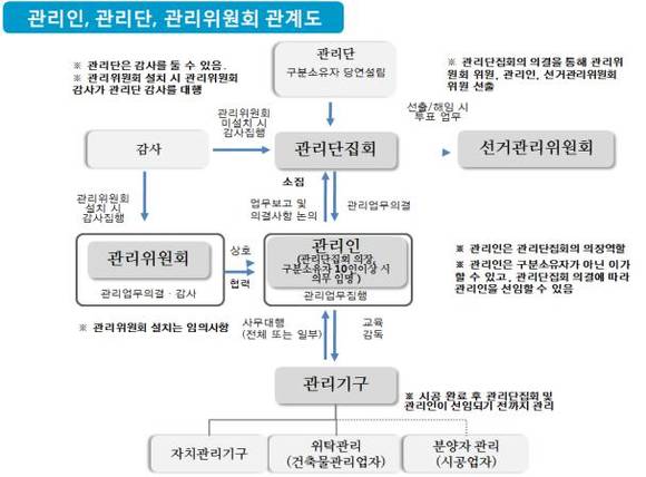 ▲ 서울시가 오피스텔과 원룸 관리 가이드라인을 발표했다. 사진은 오피스텔 표준관리규약 2조에 있는 관리인, 관리단, 관리위원회 관계도.ⓒ서울시