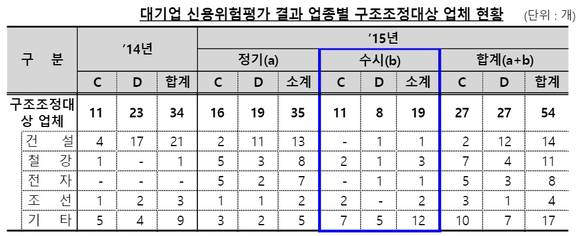 ▲ 2015 대기업 신용위험평가 결과 업종별 구조조정대상 업체 현황. ⓒ 금융감독원