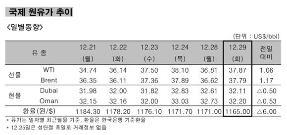 ▲ 국제 원유가 추이 일별동향.ⓒ한국석유공사