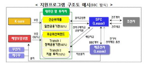 ▲ 선박지원프로그램 구조도 예시ⓒ금융위원회