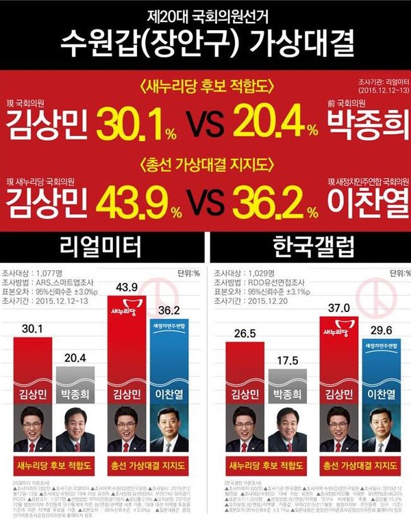 ▲ 리얼미터-한국갤럽 총선 가상대결 지지도. ⓒ뉴데일리