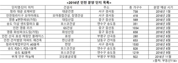 ▲ 올해 상반기 인천에 수인선 송도~인천 복선전철, 공항철도 영종역, 인천도시철도 2호선 개통 등 교통 호재가 이어진다. 사진은 송도국제도시 모습.ⓒ뉴데일리경제