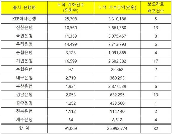 ▲ 청년희망펀드 은행별 모금 자료ⓒ신학용 의원실