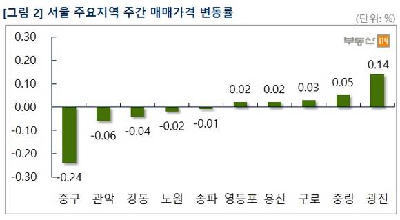 ▲ 서울 중구, 관악구, 강동구 등의 아파트값이 지난주보다 하락한 것으로 나타났다. 사진은 수도권의 단지 전경.ⓒ뉴데일리