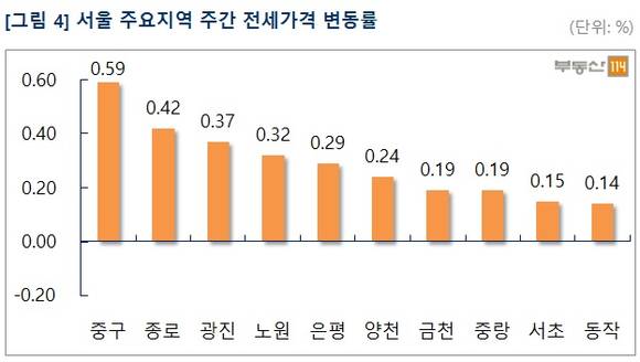 ▲ 서울 중구, 관악구, 강동구 등의 아파트값이 지난주보다 하락한 것으로 나타났다. 사진은 수도권의 단지 전경.ⓒ뉴데일리