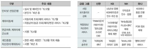 ▲ 금융업 제도 변경 주요 내용(왼쪽) 및 금융그룹 시너지 협력모델 강화 전략(오른쪽)ⓒ신한 FSB연구소