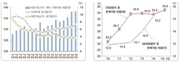 ▲ 처분가능소득 대비 가계 부채비율(왼쪽) 및 한계기업비중(오른쪽)ⓒ한국은행