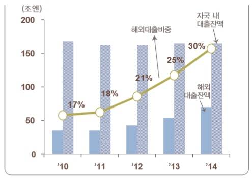 ▲ 일본 대형은행 해외진출 규모ⓒ무디스