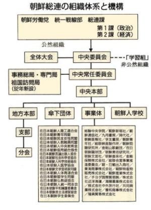 ▲ 조통련의 조직체계와 기구