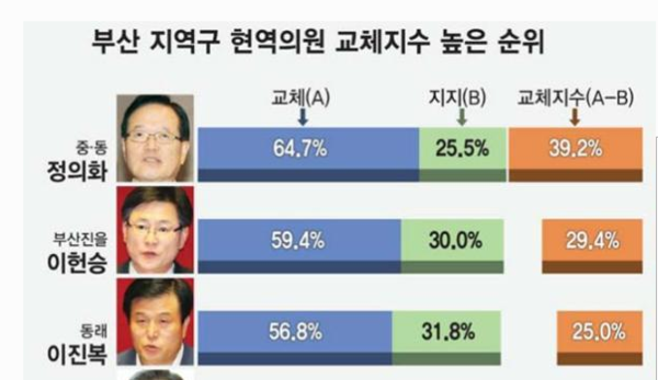 ▲ 부산 지역 현역 의원 교체지수 순위.ⓒ부산일보 뉴스화면 캡쳐