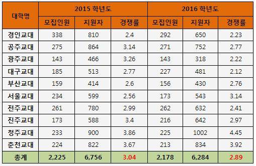 ▲ 전국 10개 교대 2015·2016학년도 정시 경쟁률(정원내 일반전형 기준). /자료=진학사