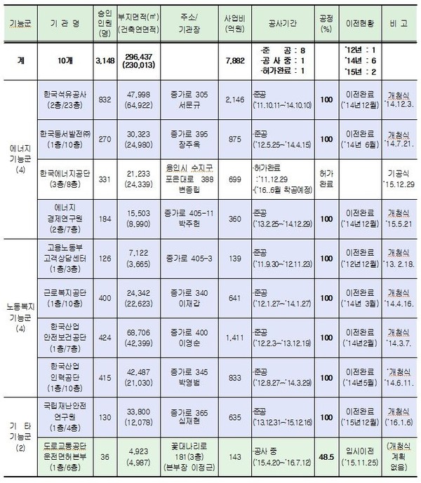 ▲ 우정혁신도시내 공공기관 이전현황=ⓒ뉴데일리