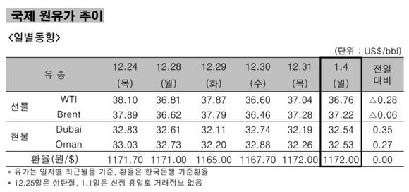 ▲ 국제 원유가 추이 일별동향.ⓒ한국석유공사