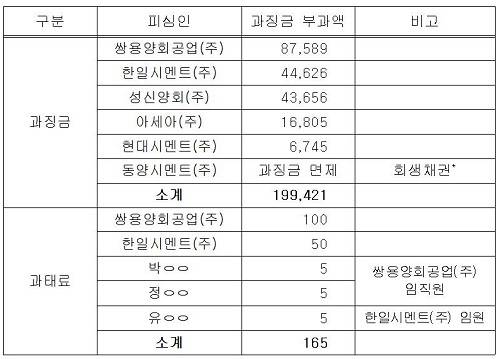 ▲ 회사별 과징금 부과액ⓒ자료=공정위