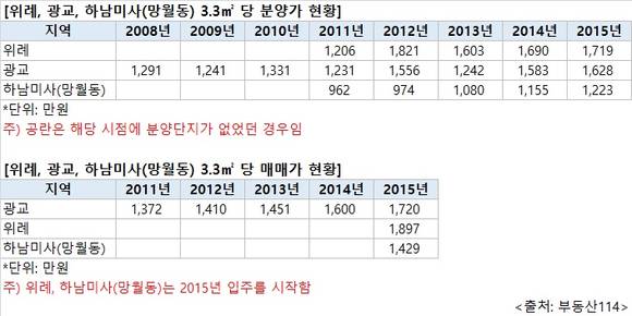 ▲ 위례신도시는 부동산시장 호황을 이끈 지역으로 손꼽혔지만 올해 조정기에 접어들 전망이다. 사진은 위례신도시에 있는 '위례 엠코타운 플로리체' 전경.ⓒ뉴데일리경제