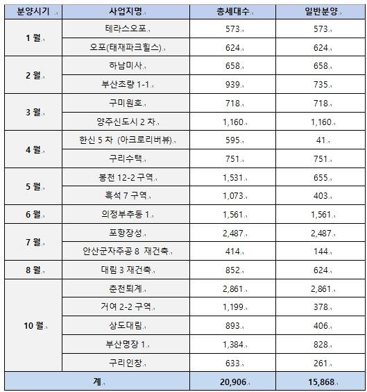 ▲ 2016년 분양 계획.ⓒ대림산업