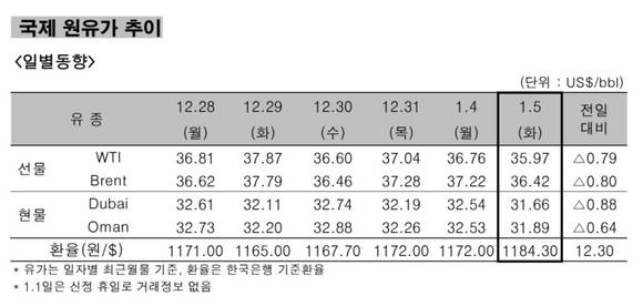 ▲ 국제 원유가 추이 일별동향.ⓒ한국석유공사