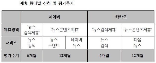 ▲ 네이버와 카카오의 공정한 '뉴스 제휴 심사'를 위해 지난해 10월 공식 출범한 '뉴스제휴평가위원회'가 7일 오전 10시 서울 한국프레스센터 국제회의장에서 기자간담회를 열고, 오는 3월 1일부터 시행하는 '네이버-카카오 뉴스 제휴 및 제재 심사 규정'을 발표했다.   ⓒ 정상윤 기자